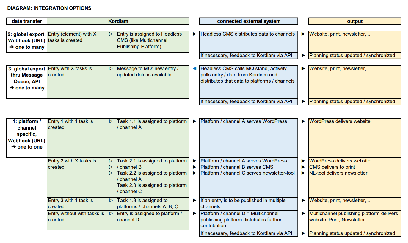 chart 2025 Kordiam intergation options.png